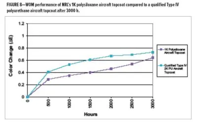 Novel Isocyanate-Free Moisture-Curable Polymers for Single-Component Polysiloxane Topcoats