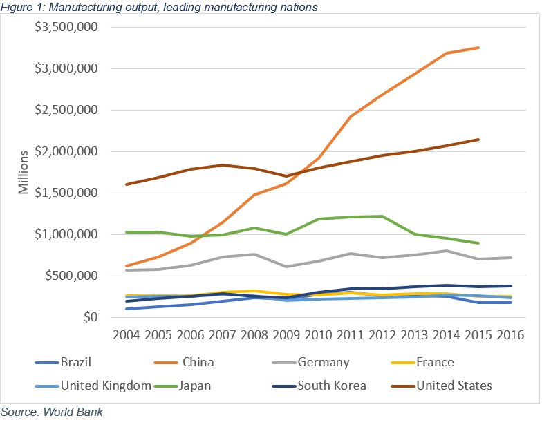 manufacturing output