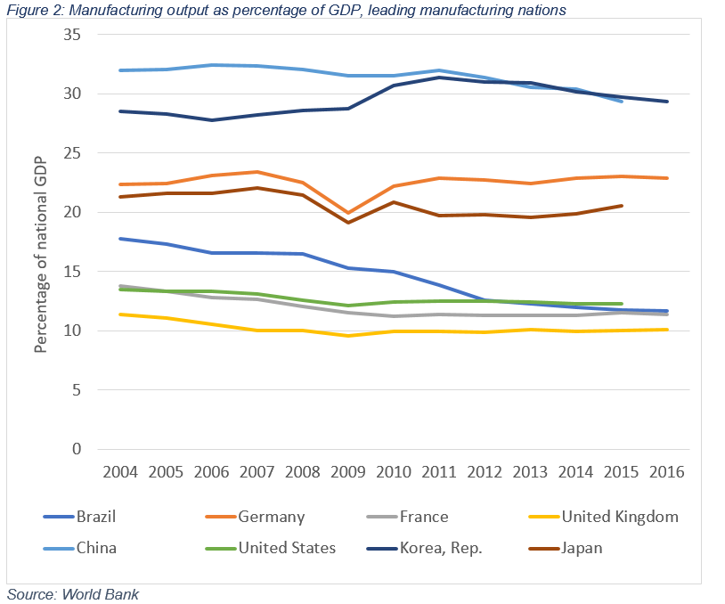 manufacturing output