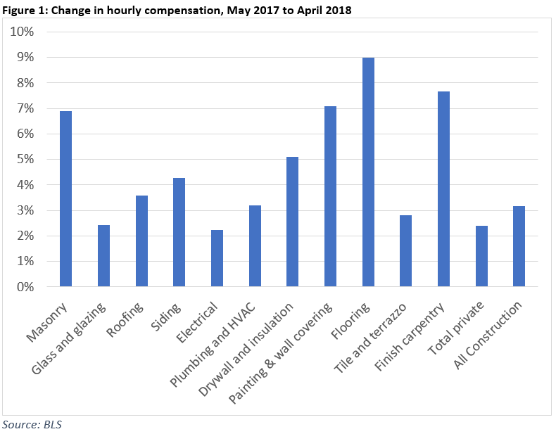 Construction Workforce Sees Above Average Wage Increases