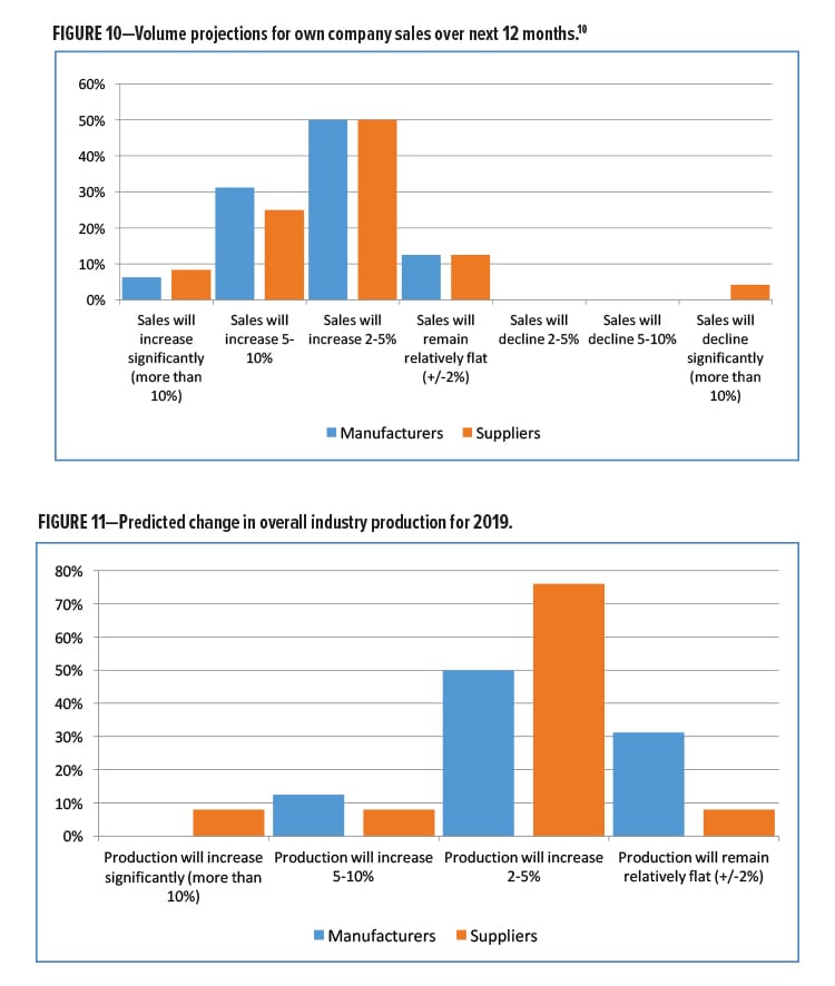 Economic Climate Figs 10-11