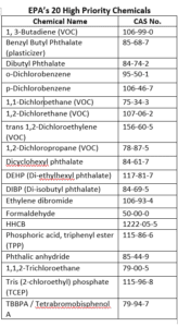 EPA Publishes List of 40 Chemicals for Prioritization Review under Amended TSCA