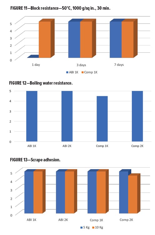 Waterborne Alternatives Figures 11-13