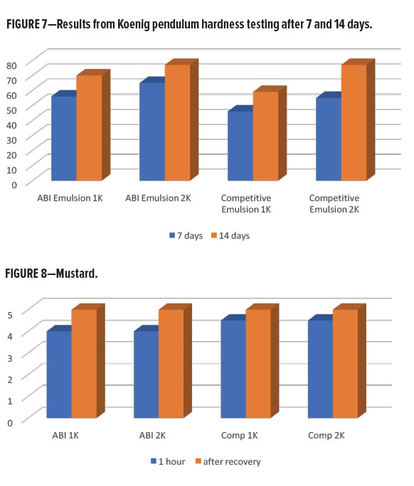 Waterborne Alternatives Figures 7 and 8