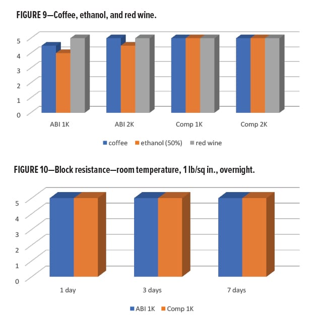 Waterborne Alternatives Figures 9 and 10