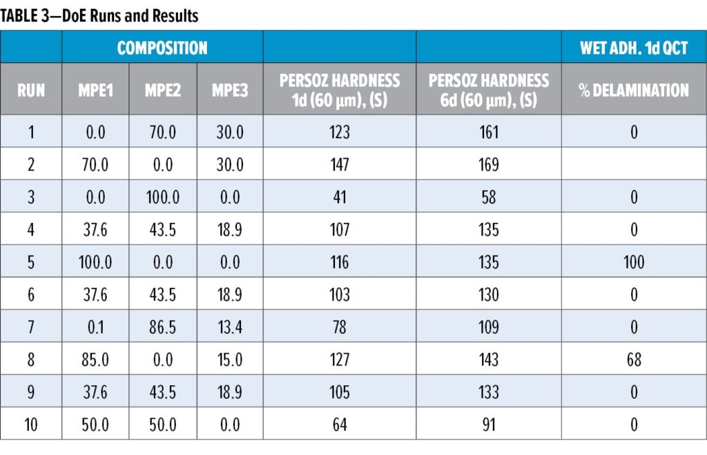 DoE Runs and Results