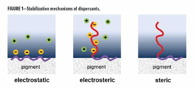 Reactive Dispersant Figure 1