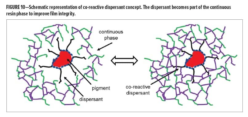 Reactive Dispersant Figure 12