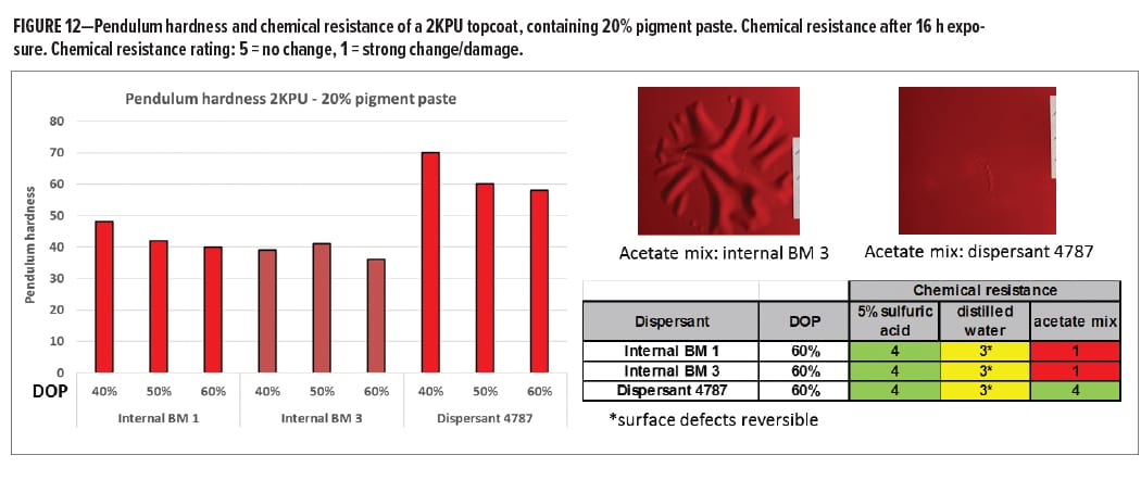 Reactive Dispersant Figure 12