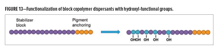 Reactive Dispersant Figure 13