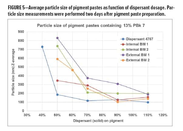 Reactive Dispersant Figure 5