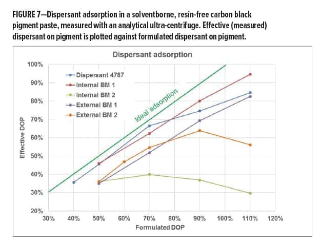 Reactive Dispersant Figure 7