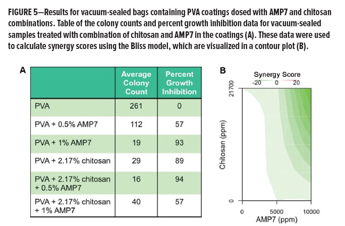 Bio-based Antimicrobial Fig. 5 and 6