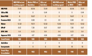 TABLE 1—Semi-gloss Wood Flooring Formulas