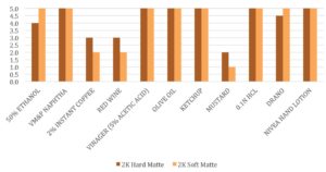 FIGURE 12—Chemical resistance for 2K matte formulations.