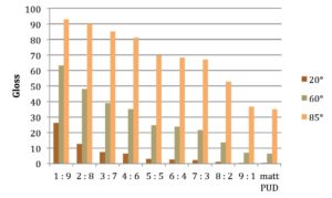 FIGURE 5—Gloss as a function of % matte PUD in aliphatic PUD 1.