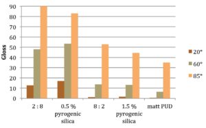 FIGURE 6—Efficiency of hard matt PUD vs. pyrogenic silica in an aliphatic PUD 1.