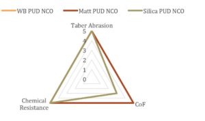 FIGURE 9—Floor coating performance.