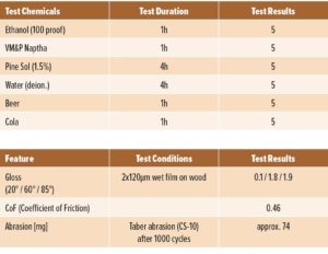 TABLE 2—Ultra-matte Floor Finish Properties