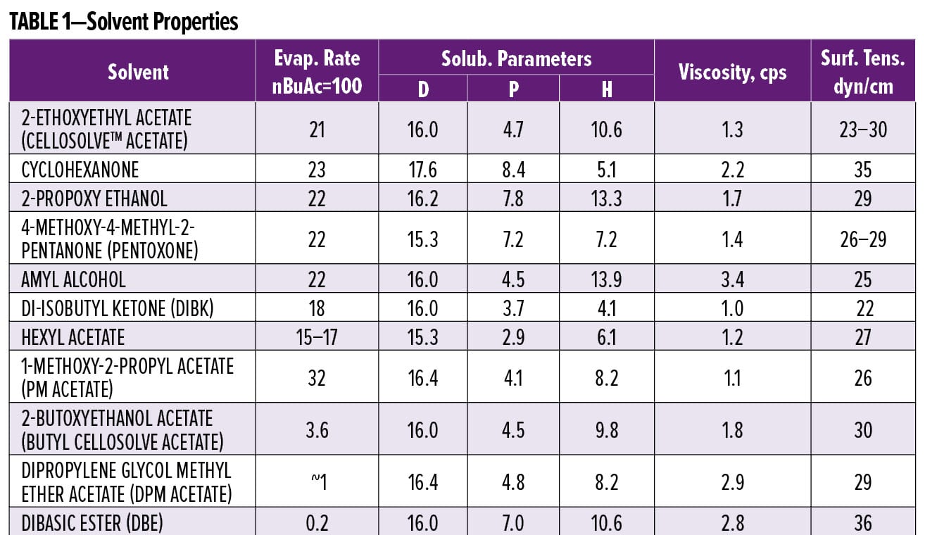 Table 1 Solvent Properties