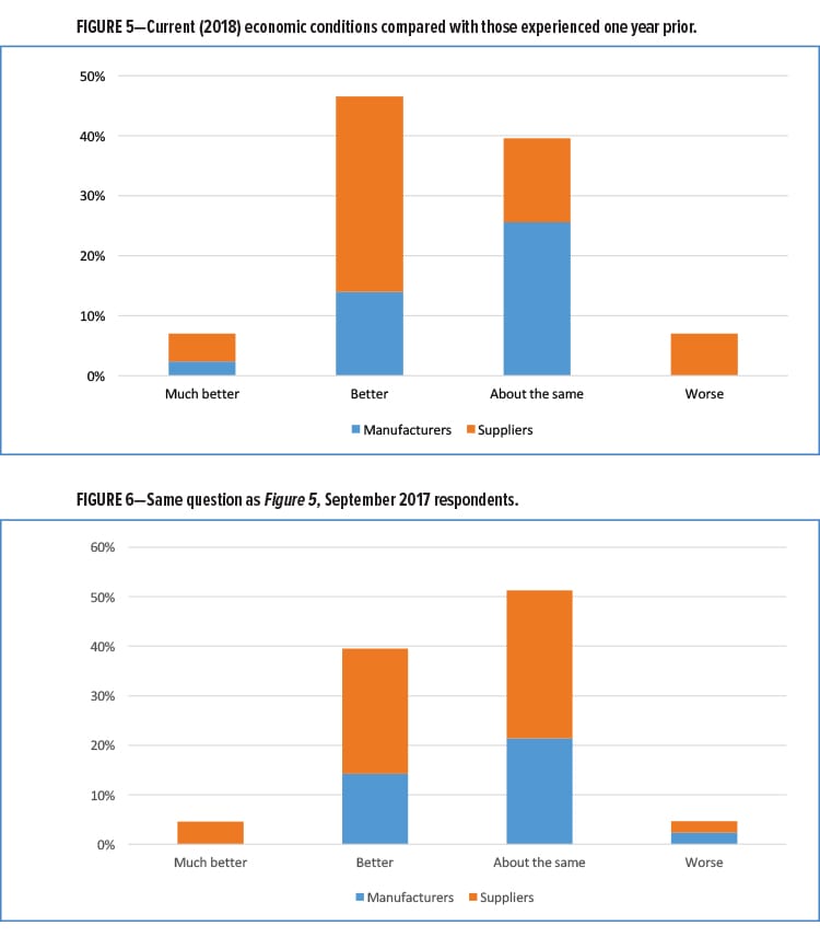 Economic Climate Figs 5-6