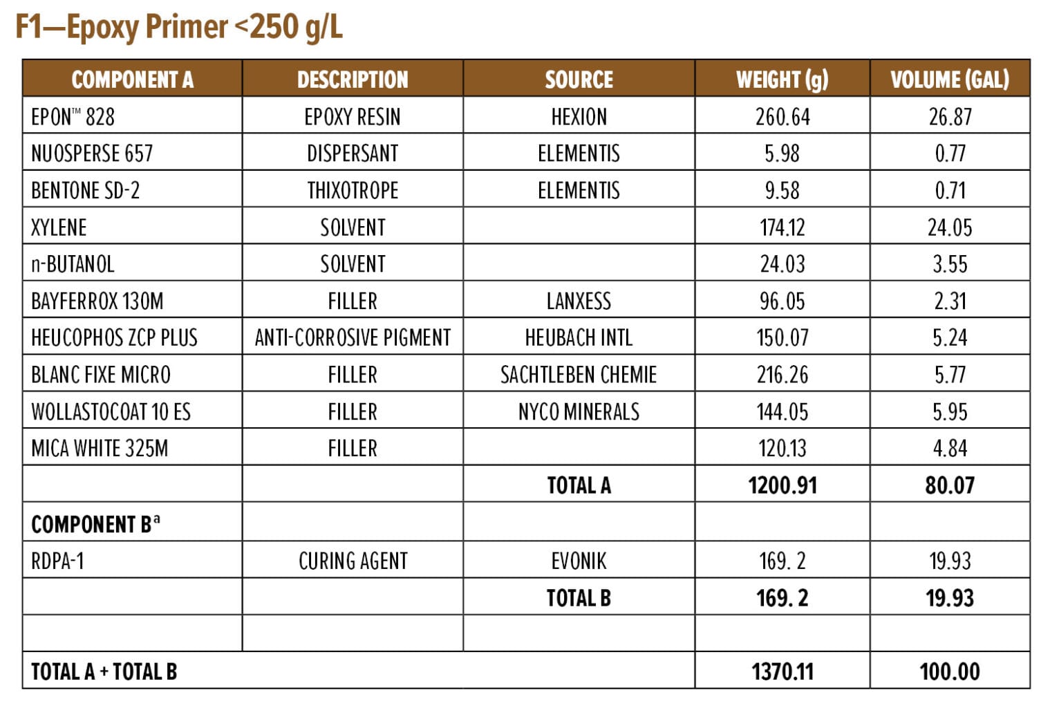 F1—Epoxy Primer <250 g/L