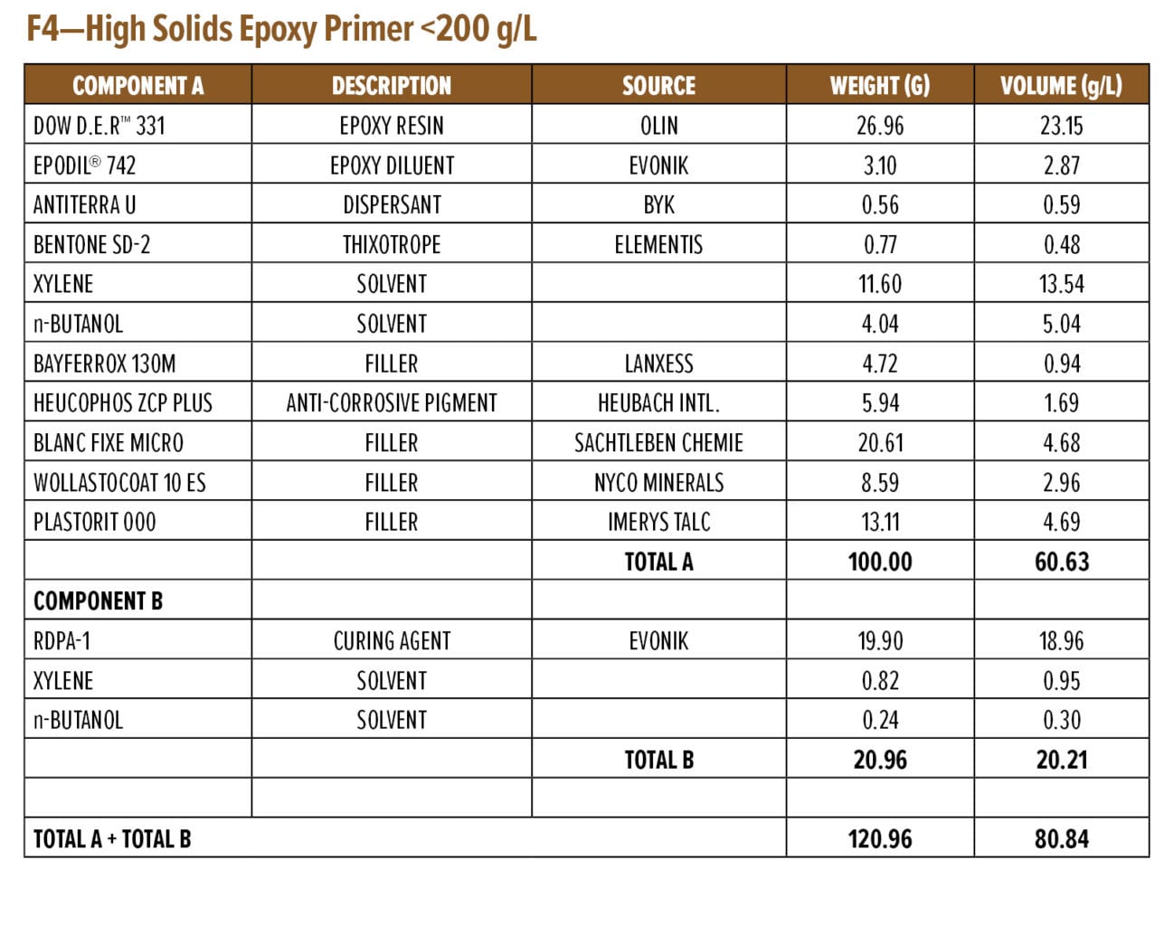 F4—High Solids Epoxy Primer <200 g/L