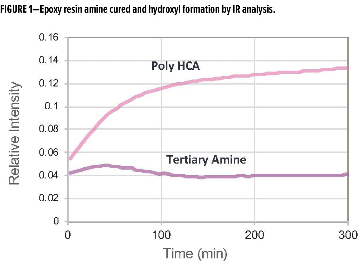 Epoxy resin amine cured and hydroxyl formation by IR analysis.