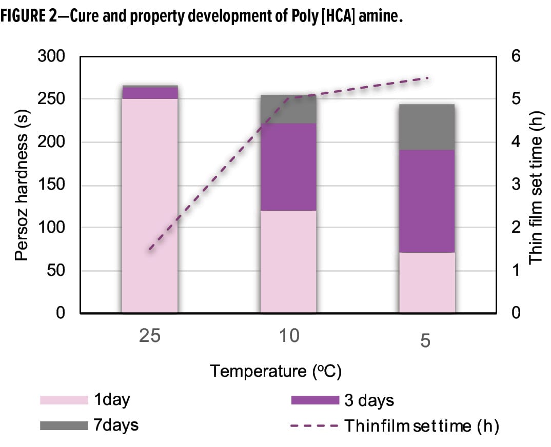 Cure and property development of Poly [HCA] amine.