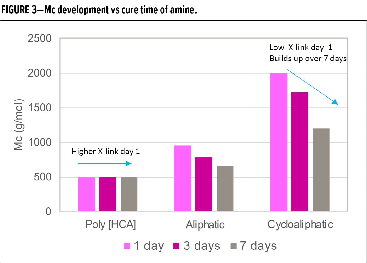 Mc development vs cure time of amine.