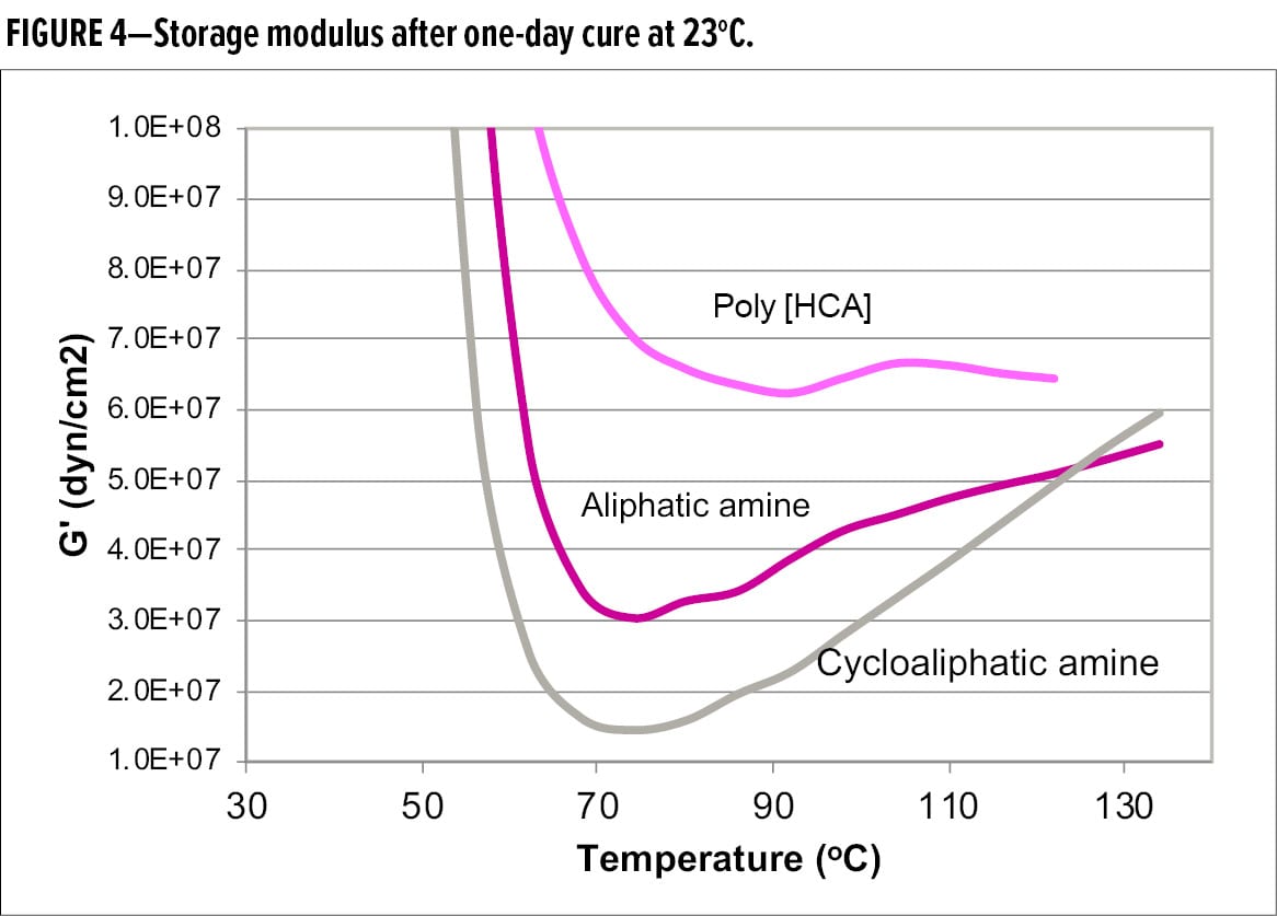 Storage modulus after one-day cure at 23oC.