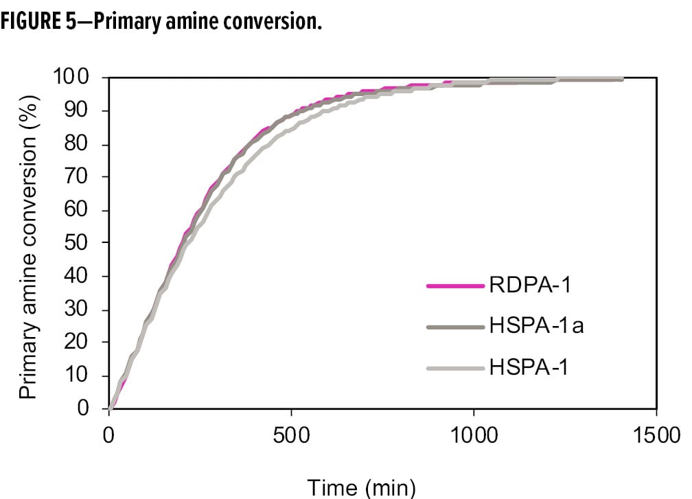 Primary amine conversion.