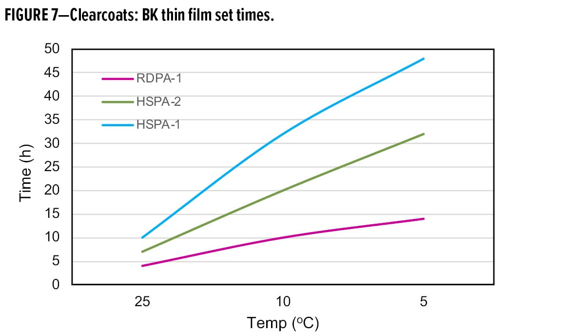 Clearcoats: BK thin film set times.