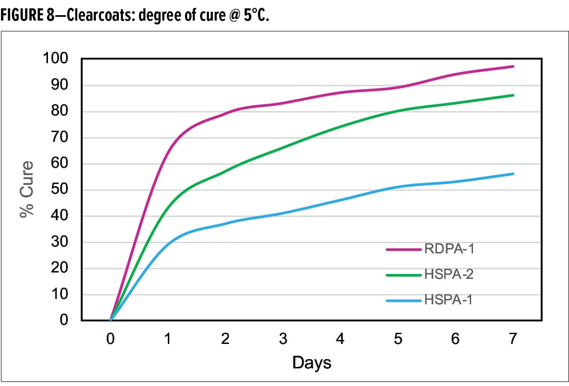 Clearcoats: degree of cure @ 5°C.