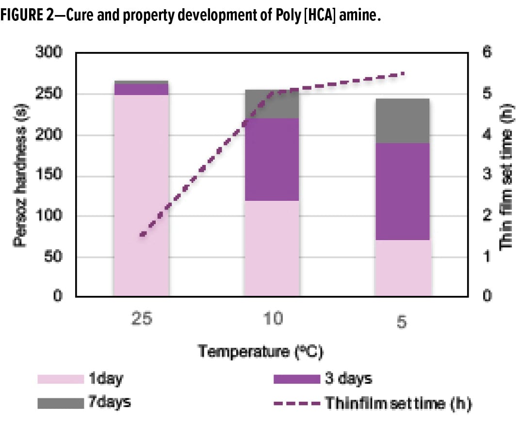 Evonik Figure 2 — American Coatings Association