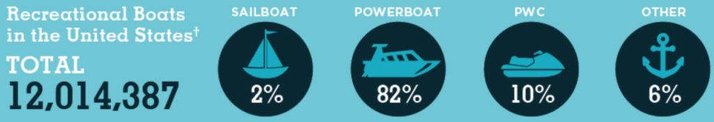 FIGURE 1—Market distribution of recreational boats in the United States (2015). Source: National Marine Manufacturers Association (NMMA), 2015 U.S. Economic Impact of Recreational Boating