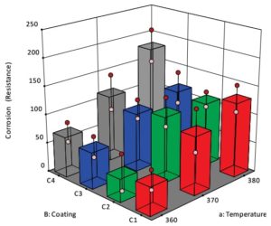 Designed Experiment Figure 2