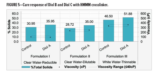 Urethane Diol Fig 5