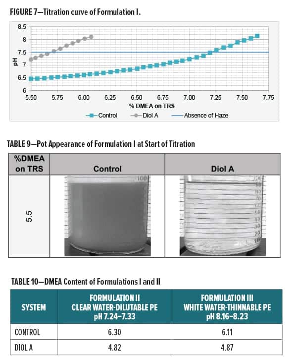 Urethane Diol Fig 7-Table 9-10