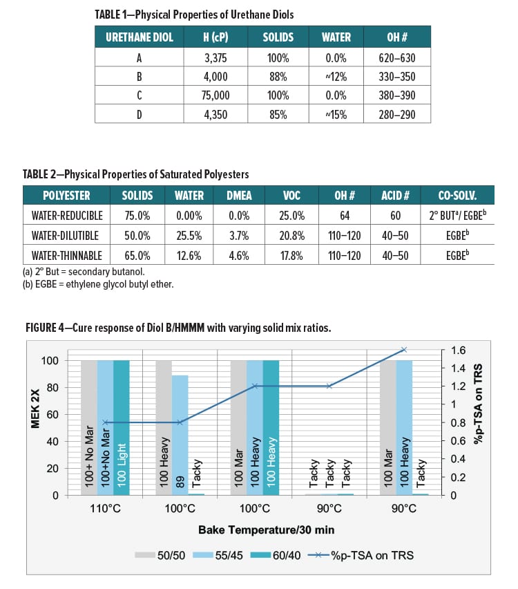 Urethane Diol Table 1-Fig 4