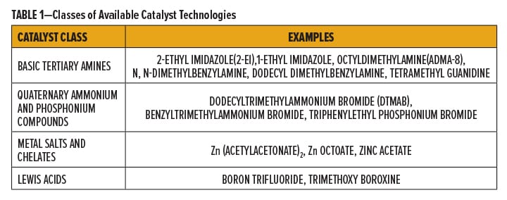 Metal-Free Catalysts Table 1