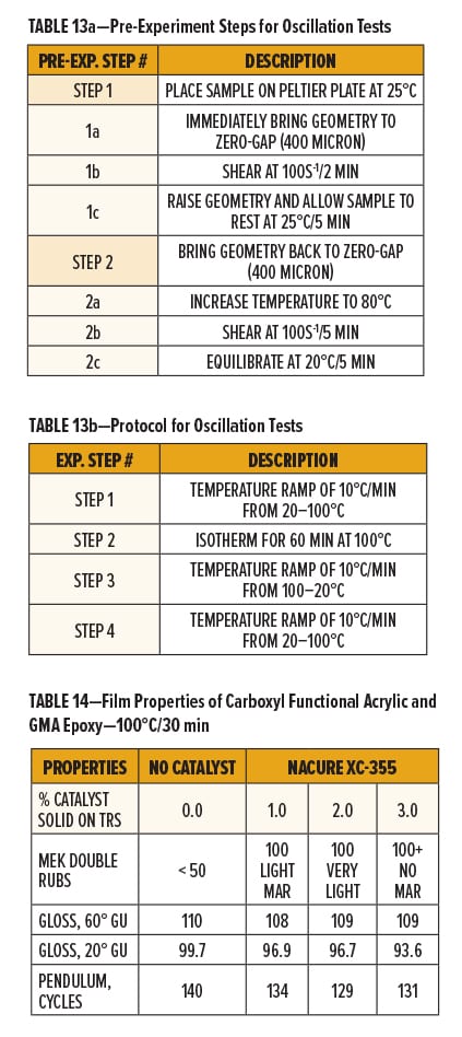 Metal-Free Catalyst Table 13a-b-14