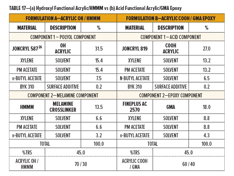 Metal-Free Catalyst Table 17