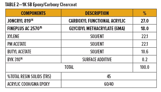 Metal-Free Catalysts Table 2