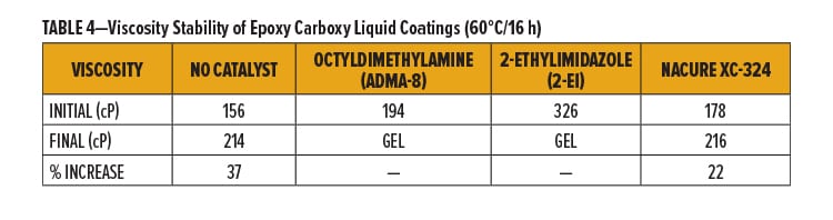 Metal-Free Catalysts Table 4