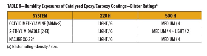 Metal-Free Catalyst Table 8