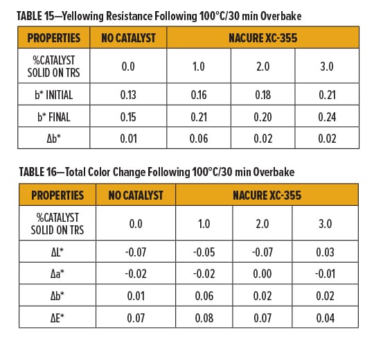 Metal-Free Catalyst Tables 15-16