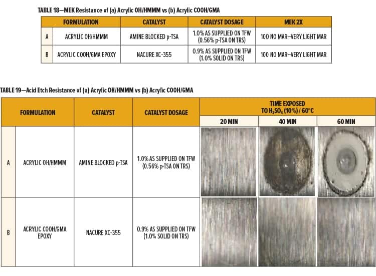 Metal-Free Catalyst Tables 18-19