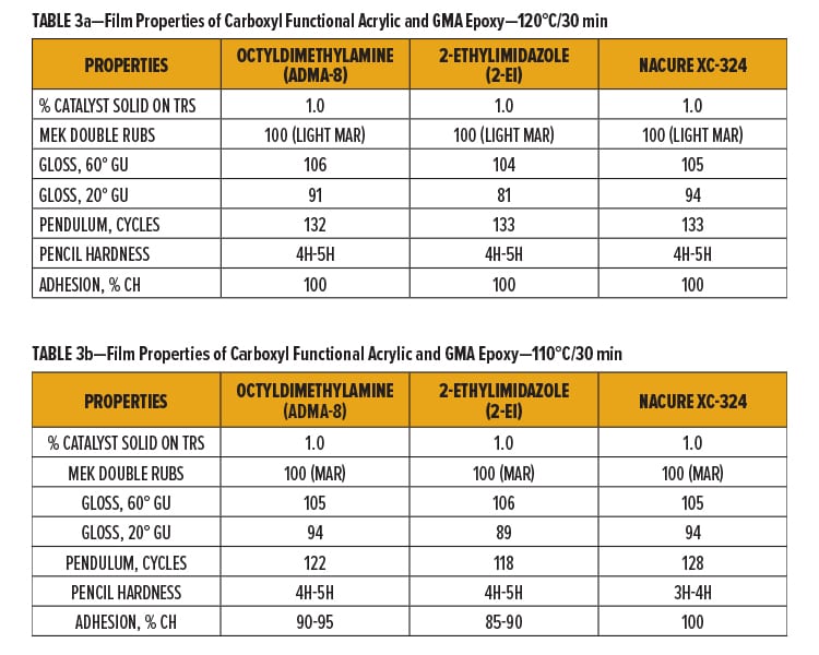 Metal-Free Catalysts Tables 3a and b