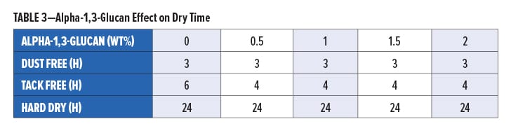 Enzymatic Polymerization Table 3